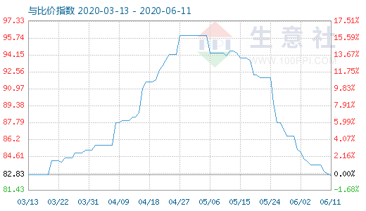 6月11日碳酸鋰與玻璃比價指數(shù)圖