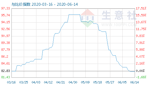 6月14日碳酸鋰與玻璃比價(jià)指數(shù)圖