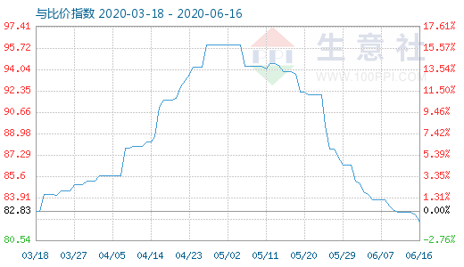 6月16日碳酸鋰與玻璃比價指數(shù)圖