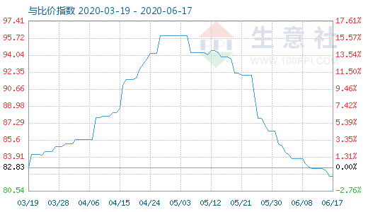 6月17日碳酸鋰與玻璃比價指數(shù)圖