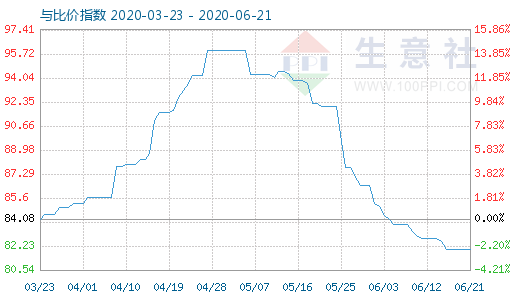 6月21日碳酸鋰與玻璃比價指數(shù)圖