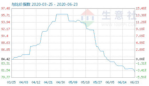 6月23日碳酸鋰與玻璃比價(jià)指數(shù)圖