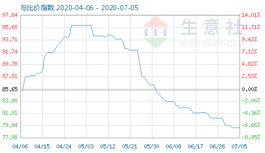 7月5日碳酸鋰與玻璃比價指數(shù)圖