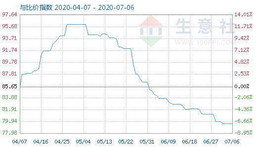 7月6日碳酸鋰與玻璃比價(jià)指數(shù)圖