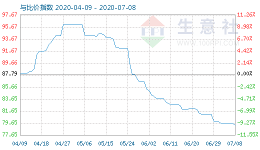 7月8日碳酸鋰與玻璃比價(jià)指數(shù)圖