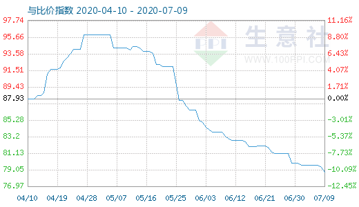 7月9日碳酸鋰與玻璃比價指數(shù)圖