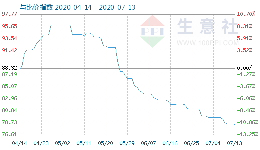 7月13日碳酸鋰與玻璃比價指數(shù)圖