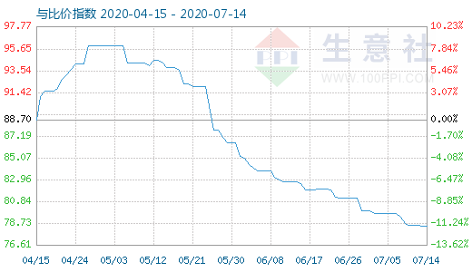 7月14日碳酸鋰與玻璃比價(jià)指數(shù)圖