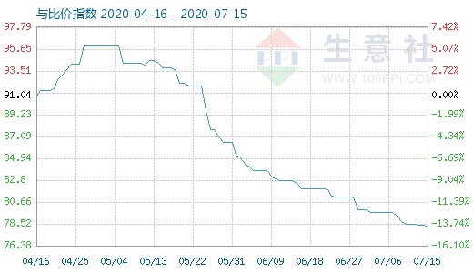 7月15日碳酸鋰與玻璃比價指數(shù)圖