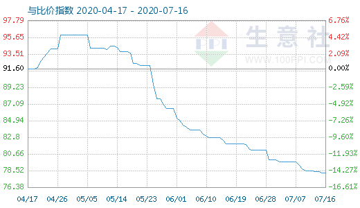 7月16日碳酸鋰與玻璃比價指數(shù)圖