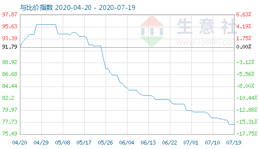 7月19日碳酸鋰與玻璃比價指數(shù)圖