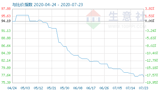 7月23日碳酸鋰與玻璃比價(jià)指數(shù)圖