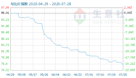 7月28日碳酸鋰與玻璃比價(jià)指數(shù)圖