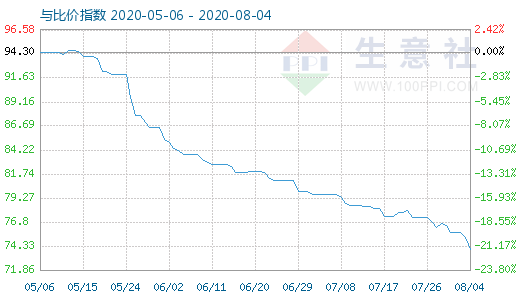 8月4日碳酸鋰與玻璃比價指數(shù)圖