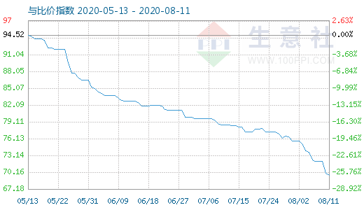 8月11日碳酸鋰與玻璃比價(jià)指數(shù)圖