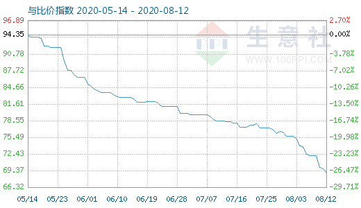 8月12日碳酸鋰與玻璃比價(jià)指數(shù)圖