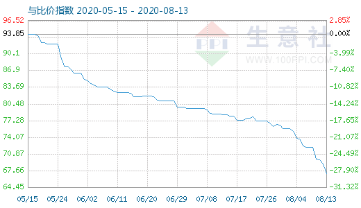 8月13日碳酸鋰與玻璃比價(jià)指數(shù)圖