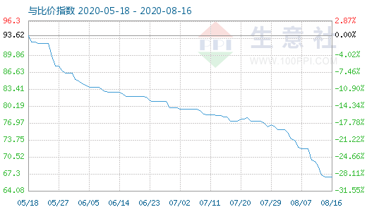 8月16日碳酸鋰與玻璃比價指數(shù)圖