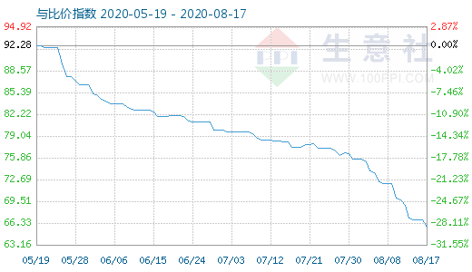 8月17日碳酸鋰與玻璃比價指數(shù)圖