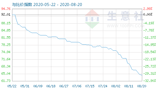 8月20日碳酸鋰與玻璃比價(jià)指數(shù)圖