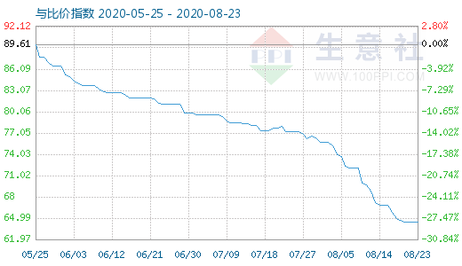 8月23日碳酸鋰與玻璃比價(jià)指數(shù)圖