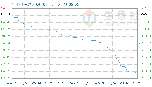 8月25日碳酸鋰與玻璃比價指數(shù)圖