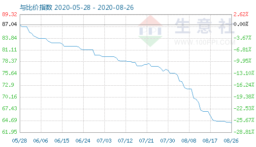 8月26日碳酸鋰與玻璃比價(jià)指數(shù)圖