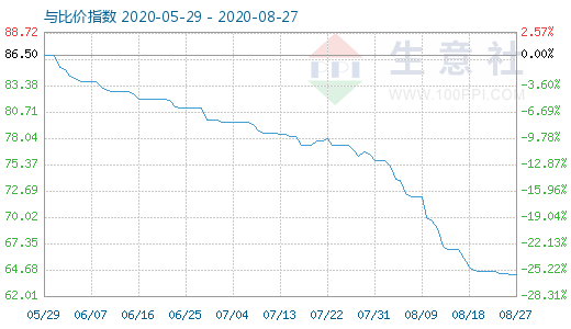 8月27日碳酸鋰與玻璃比價指數(shù)圖