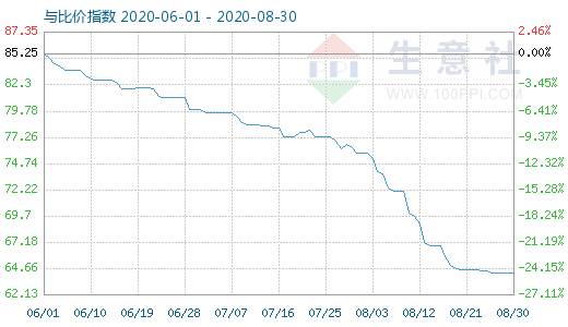 8月30日碳酸鋰與玻璃比價指數(shù)圖