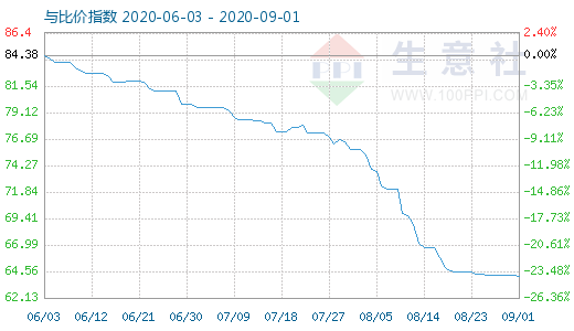 9月1日碳酸鋰與玻璃比價指數(shù)圖