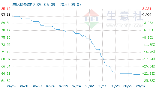 9月7日碳酸鋰與玻璃比價指數(shù)圖