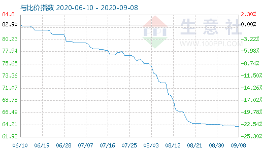 9月8日碳酸鋰與玻璃比價指數(shù)圖