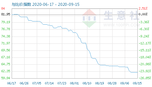 9月15日碳酸鋰與玻璃比價(jià)指數(shù)圖