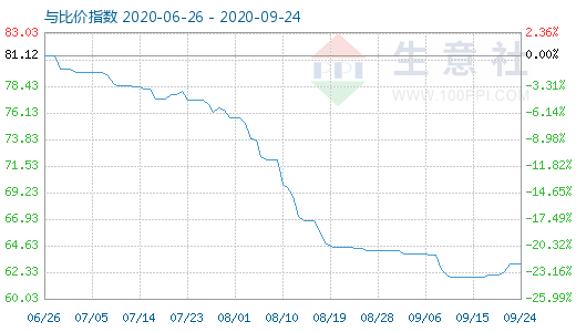 9月24日碳酸鋰與玻璃比價指數(shù)圖