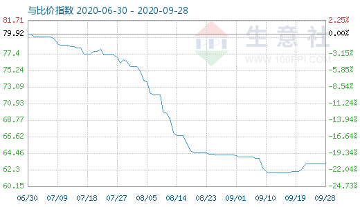 9月28日碳酸鋰與玻璃比價指數(shù)圖