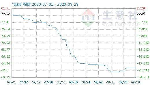 9月29日碳酸鋰與玻璃比價(jià)指數(shù)圖