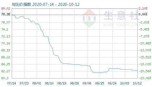 10月12日碳酸鋰與玻璃比價(jià)指數(shù)圖