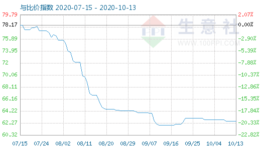 10月13日碳酸鋰與玻璃比價指數圖