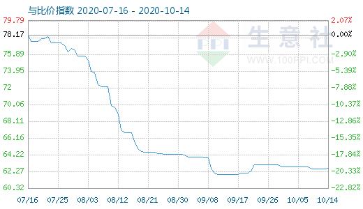 10月14日碳酸鋰與玻璃比價(jià)指數(shù)圖