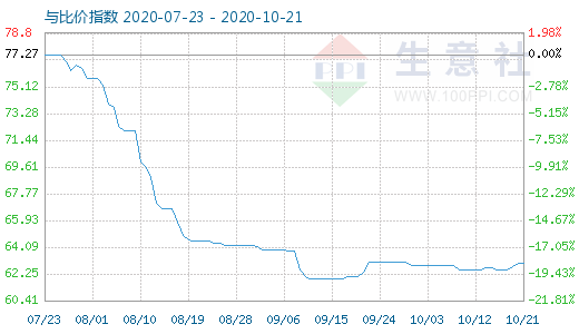 10月21日碳酸鋰與玻璃比價指數(shù)圖