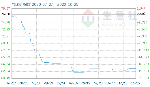 10月25日碳酸鋰與玻璃比價(jià)指數(shù)圖