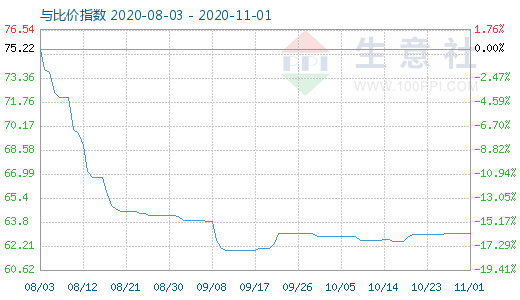 11月1日碳酸鋰與玻璃比價指數(shù)圖