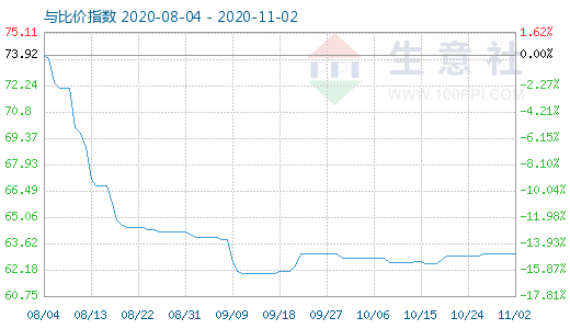 11月2日碳酸鋰與玻璃比價指數(shù)圖