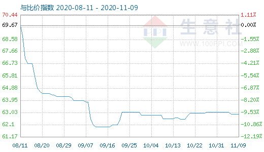 11月9日碳酸鋰與玻璃比價(jià)指數(shù)圖