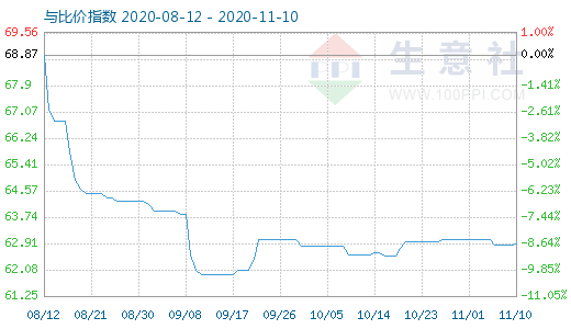 11月10日碳酸鋰與玻璃比價(jià)指數(shù)圖