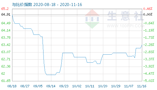 11月16日碳酸鋰與玻璃比價(jià)指數(shù)圖