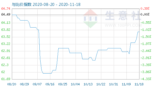 11月18日碳酸鋰與玻璃比價指數(shù)圖