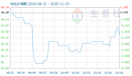 11月19日碳酸鋰與玻璃比價(jià)指數(shù)圖