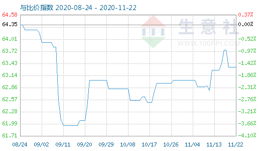 11月22日碳酸鋰與玻璃比價(jià)指數(shù)圖