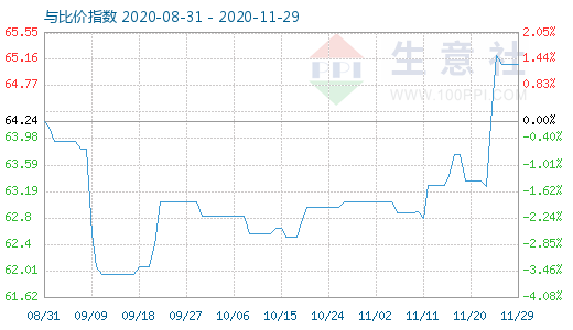 11月29日碳酸鋰與玻璃比價指數(shù)圖